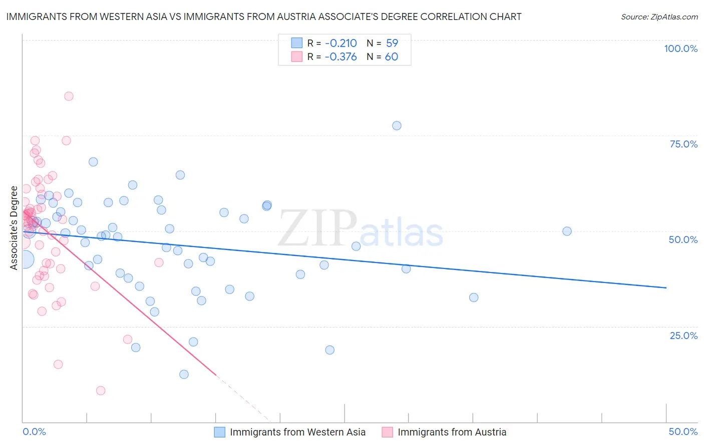 Immigrants from Western Asia vs Immigrants from Austria Associate's Degree