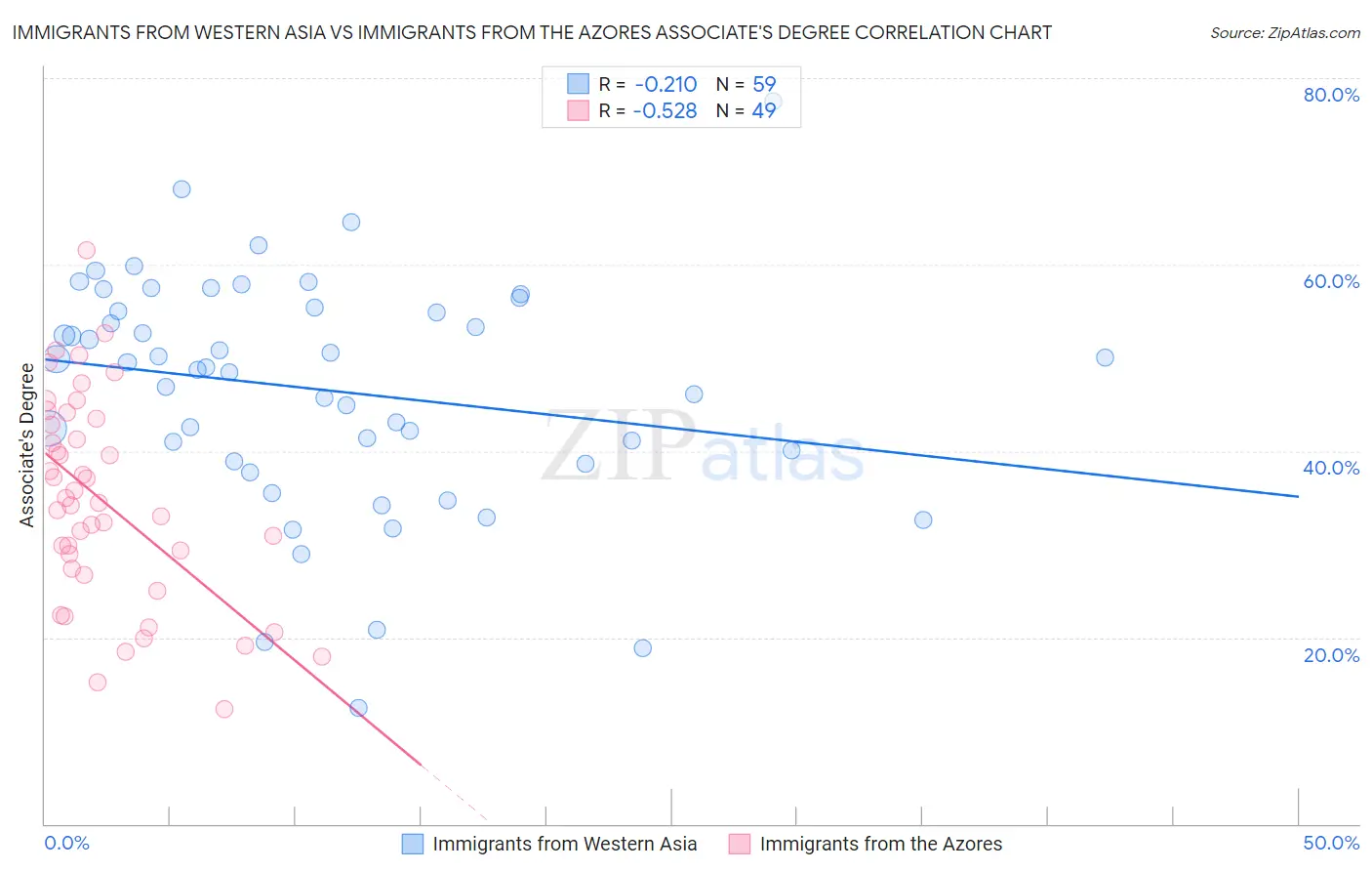 Immigrants from Western Asia vs Immigrants from the Azores Associate's Degree