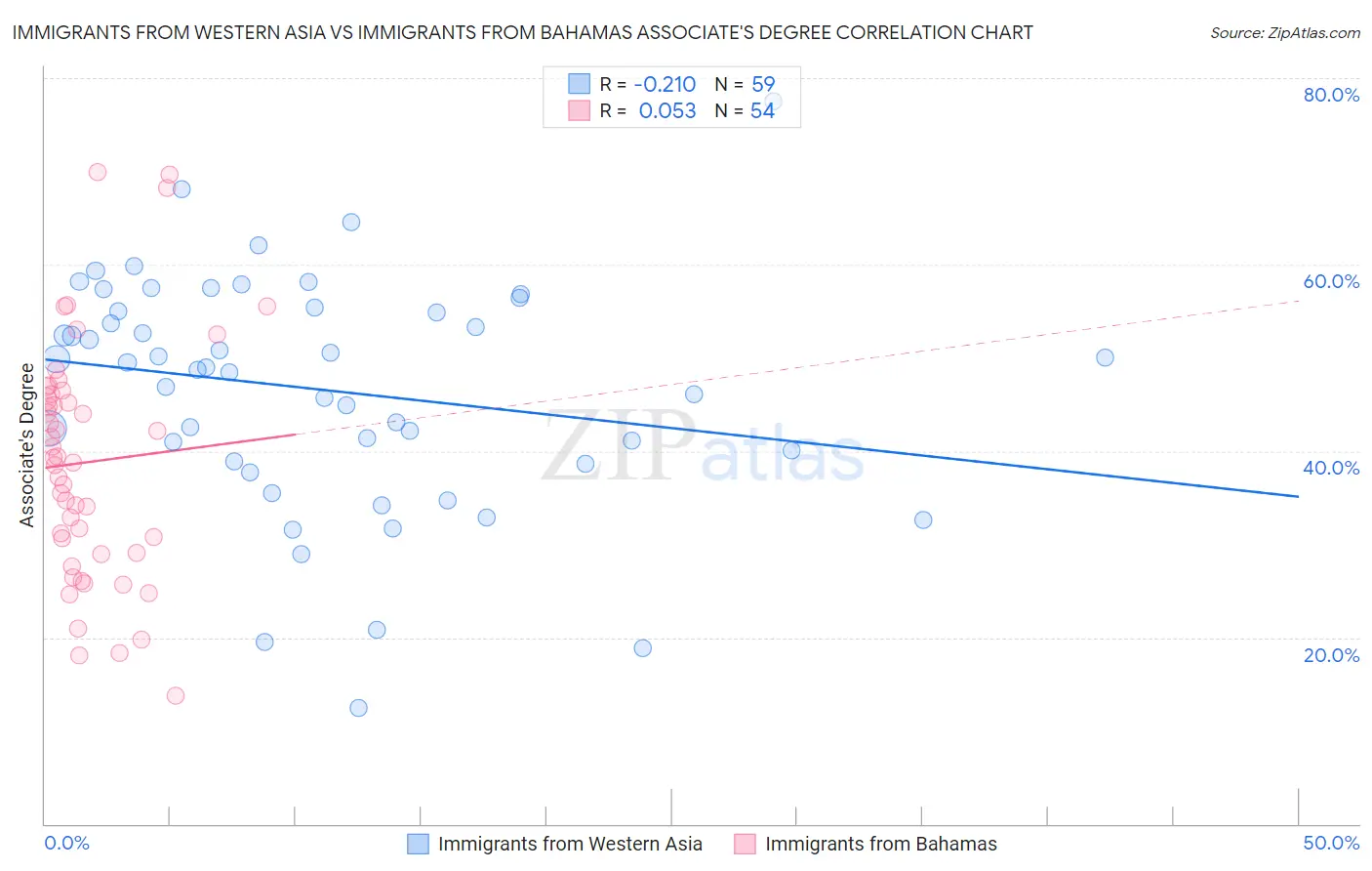 Immigrants from Western Asia vs Immigrants from Bahamas Associate's Degree