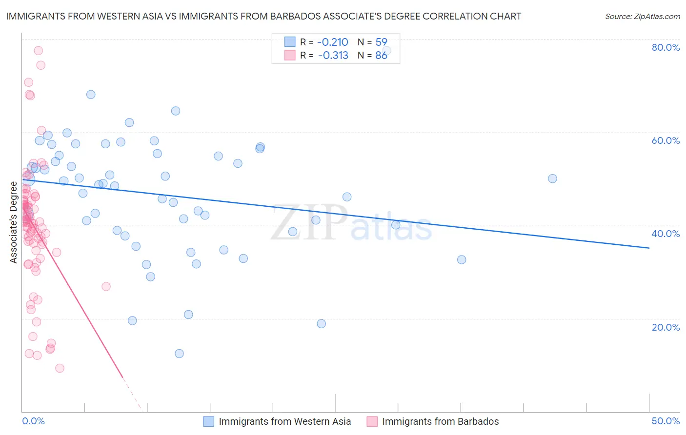 Immigrants from Western Asia vs Immigrants from Barbados Associate's Degree