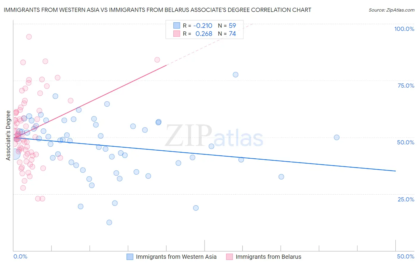 Immigrants from Western Asia vs Immigrants from Belarus Associate's Degree