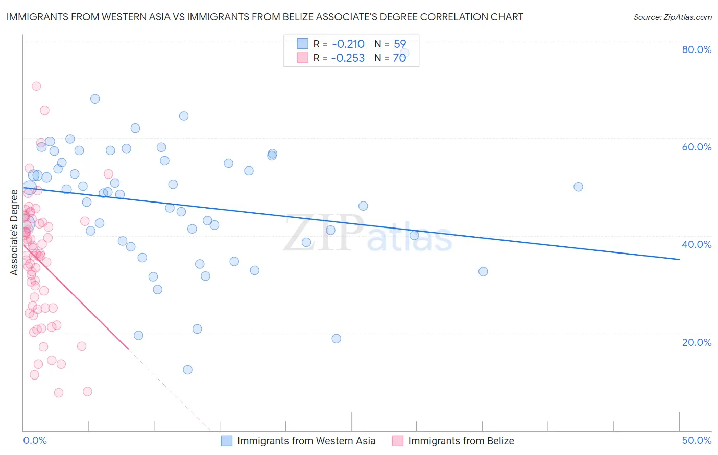 Immigrants from Western Asia vs Immigrants from Belize Associate's Degree