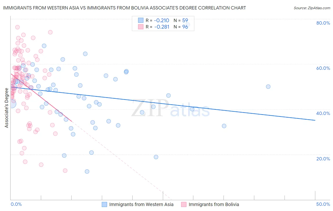 Immigrants from Western Asia vs Immigrants from Bolivia Associate's Degree