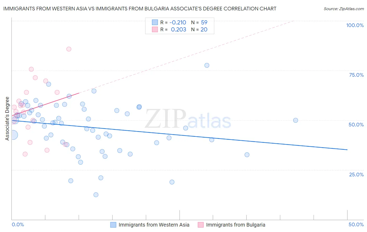 Immigrants from Western Asia vs Immigrants from Bulgaria Associate's Degree