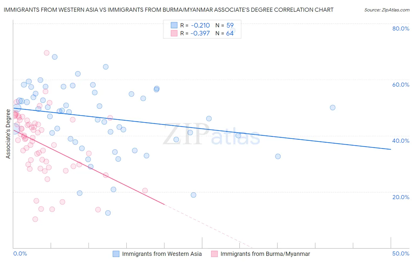 Immigrants from Western Asia vs Immigrants from Burma/Myanmar Associate's Degree