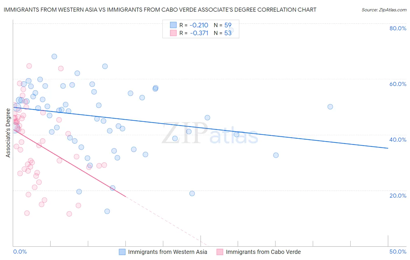Immigrants from Western Asia vs Immigrants from Cabo Verde Associate's Degree