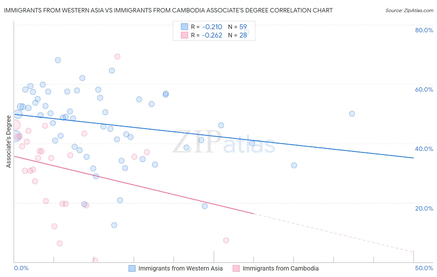 Immigrants from Western Asia vs Immigrants from Cambodia Associate's Degree