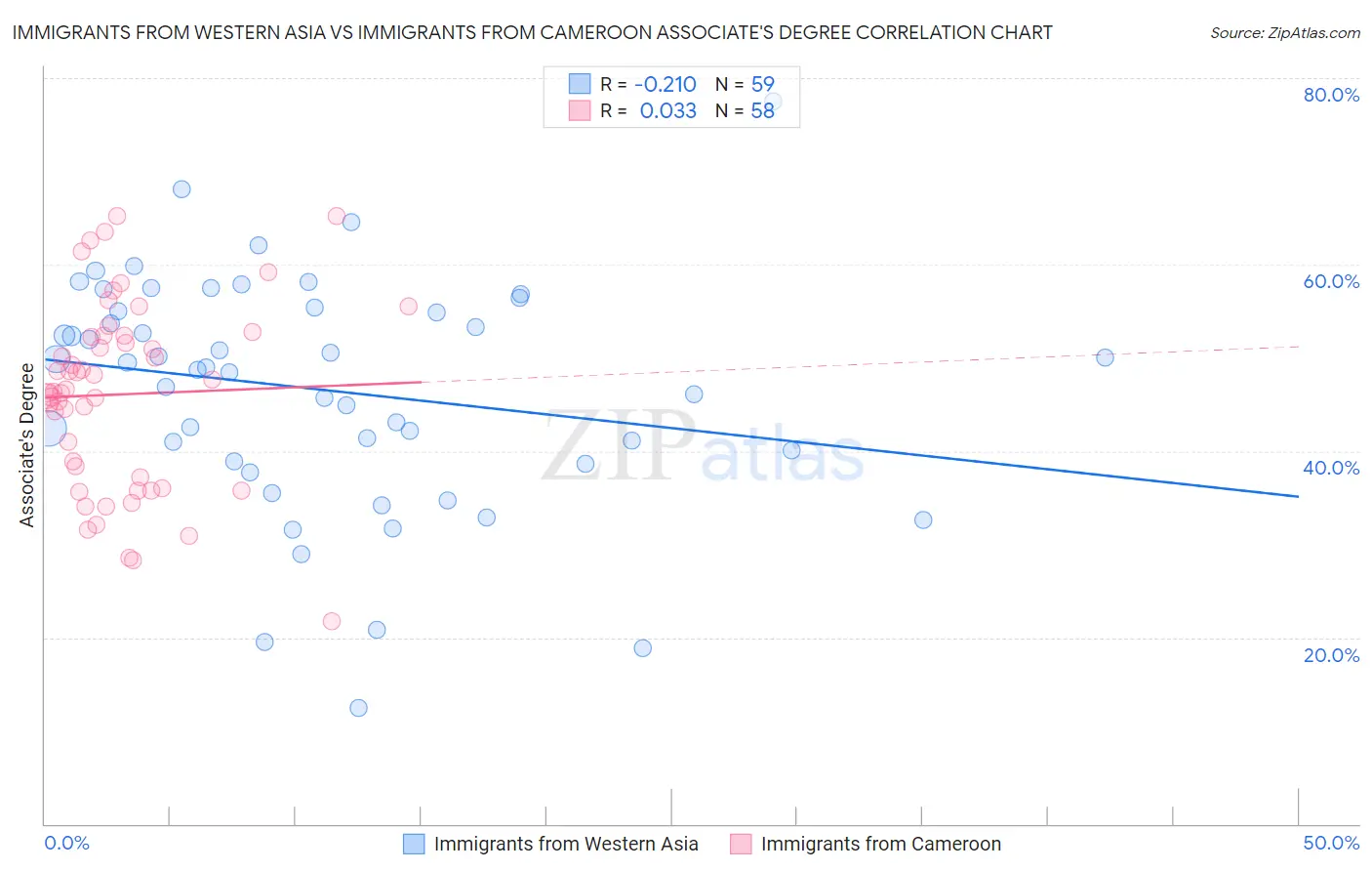 Immigrants from Western Asia vs Immigrants from Cameroon Associate's Degree