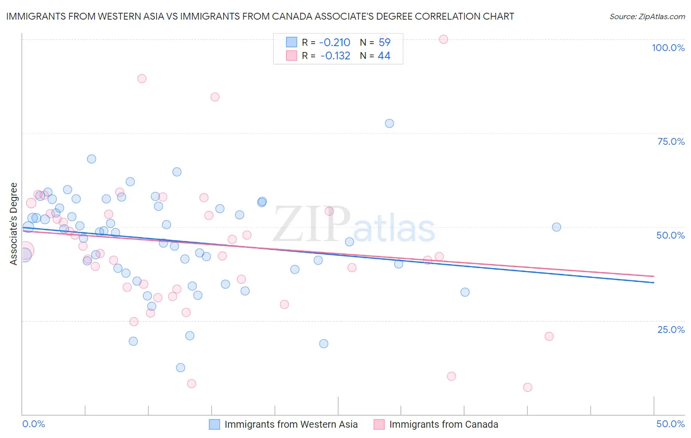 Immigrants from Western Asia vs Immigrants from Canada Associate's Degree