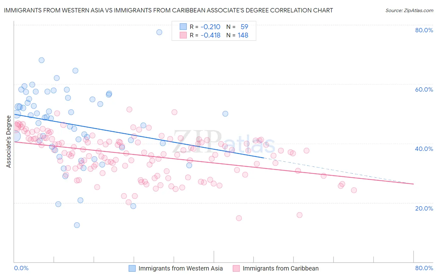 Immigrants from Western Asia vs Immigrants from Caribbean Associate's Degree