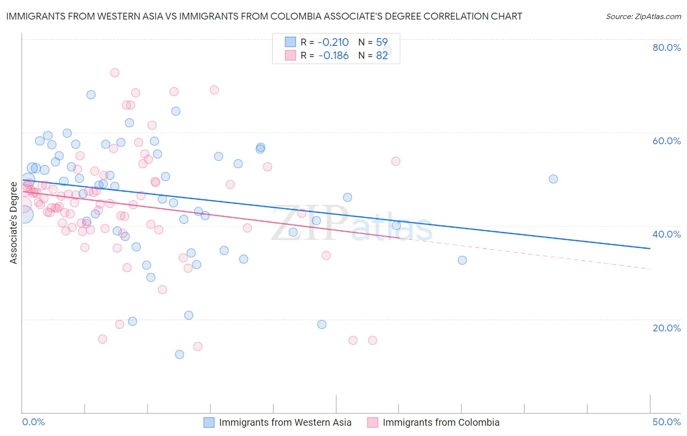 Immigrants from Western Asia vs Immigrants from Colombia Associate's Degree