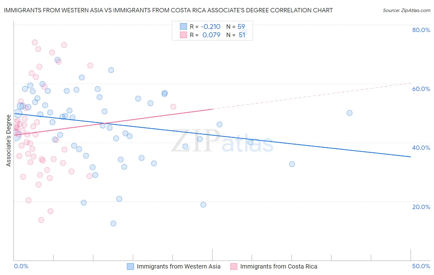 Immigrants from Western Asia vs Immigrants from Costa Rica Associate's Degree