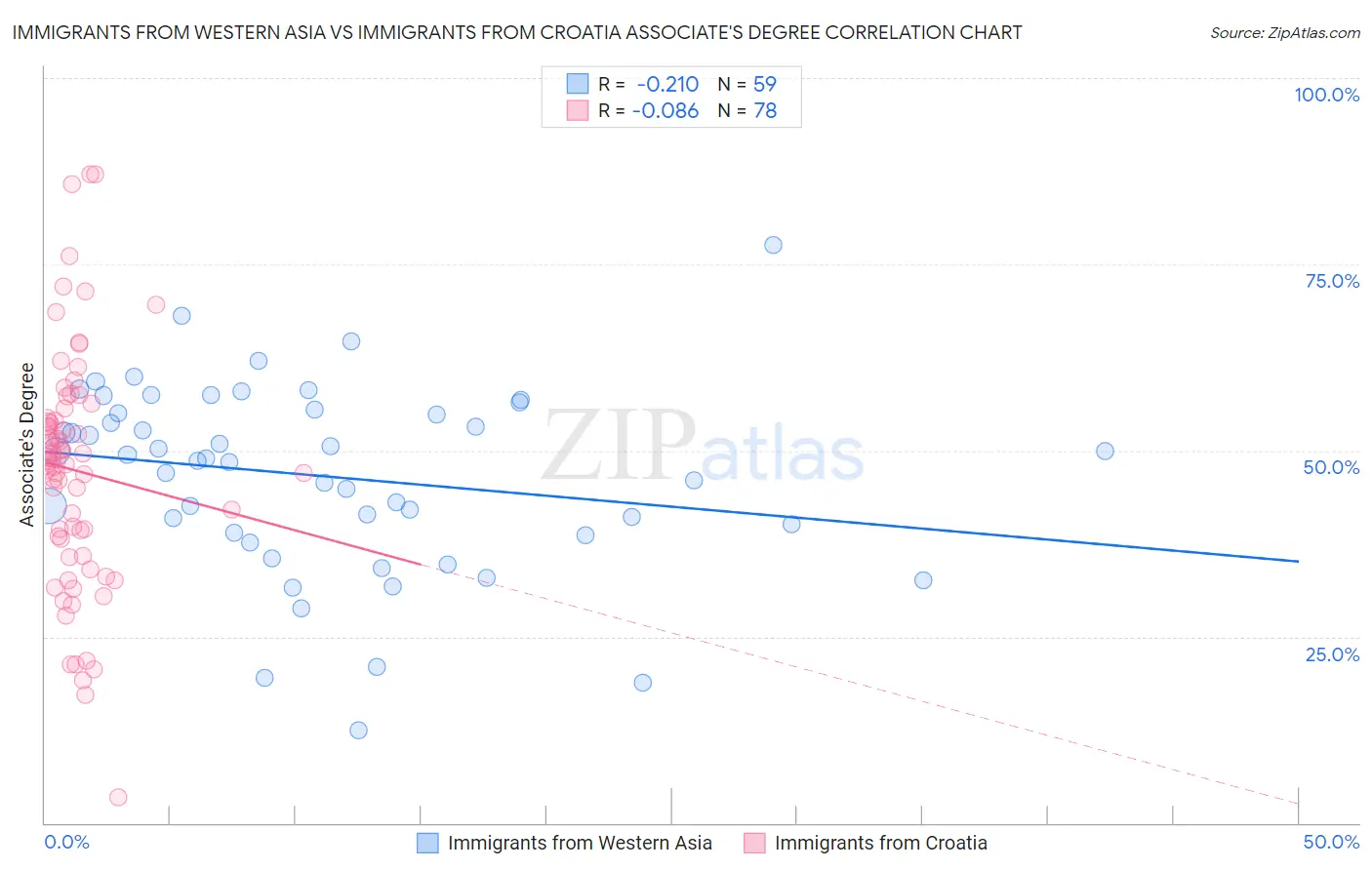 Immigrants from Western Asia vs Immigrants from Croatia Associate's Degree