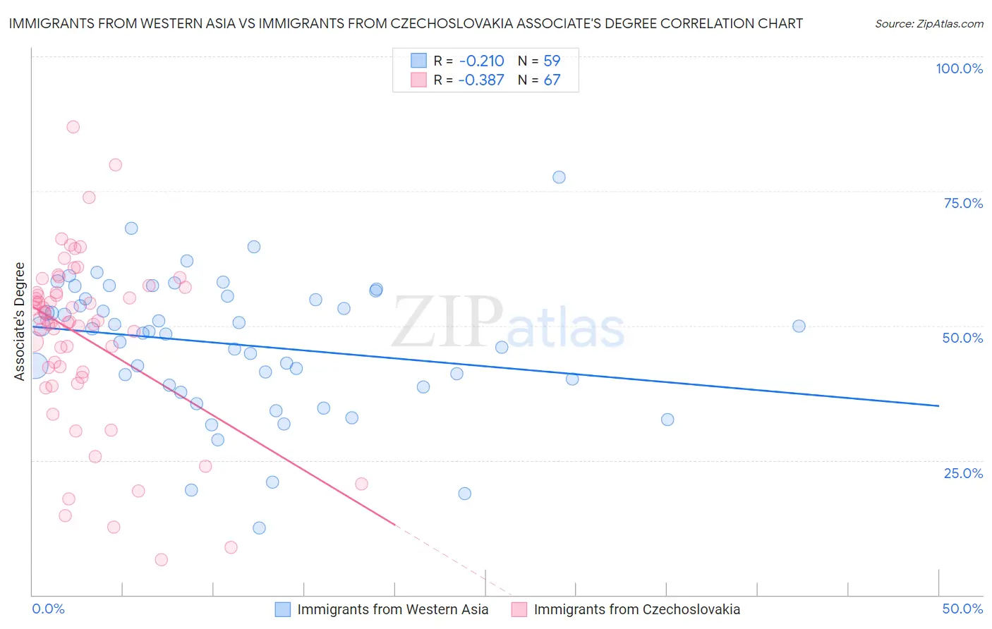 Immigrants from Western Asia vs Immigrants from Czechoslovakia Associate's Degree