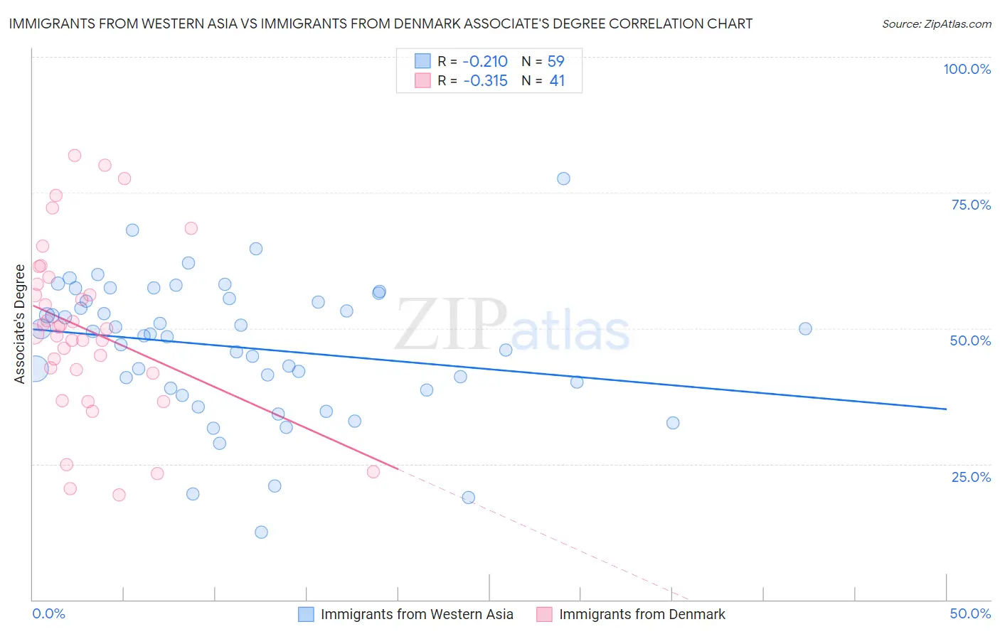 Immigrants from Western Asia vs Immigrants from Denmark Associate's Degree