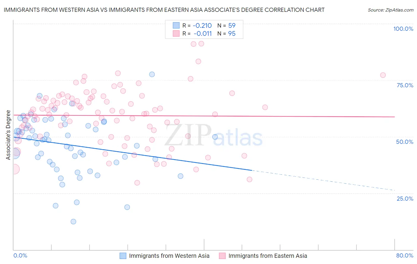 Immigrants from Western Asia vs Immigrants from Eastern Asia Associate's Degree