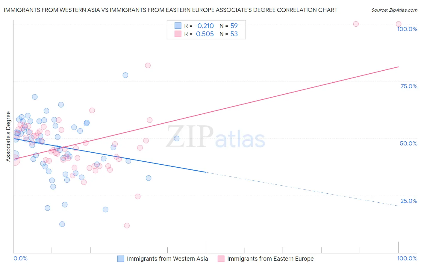 Immigrants from Western Asia vs Immigrants from Eastern Europe Associate's Degree