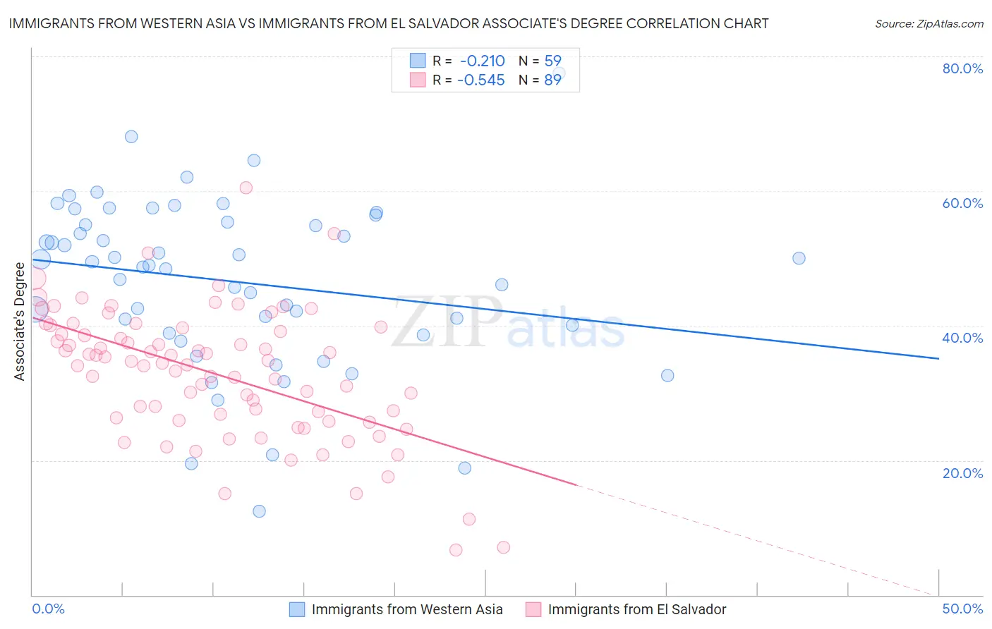 Immigrants from Western Asia vs Immigrants from El Salvador Associate's Degree