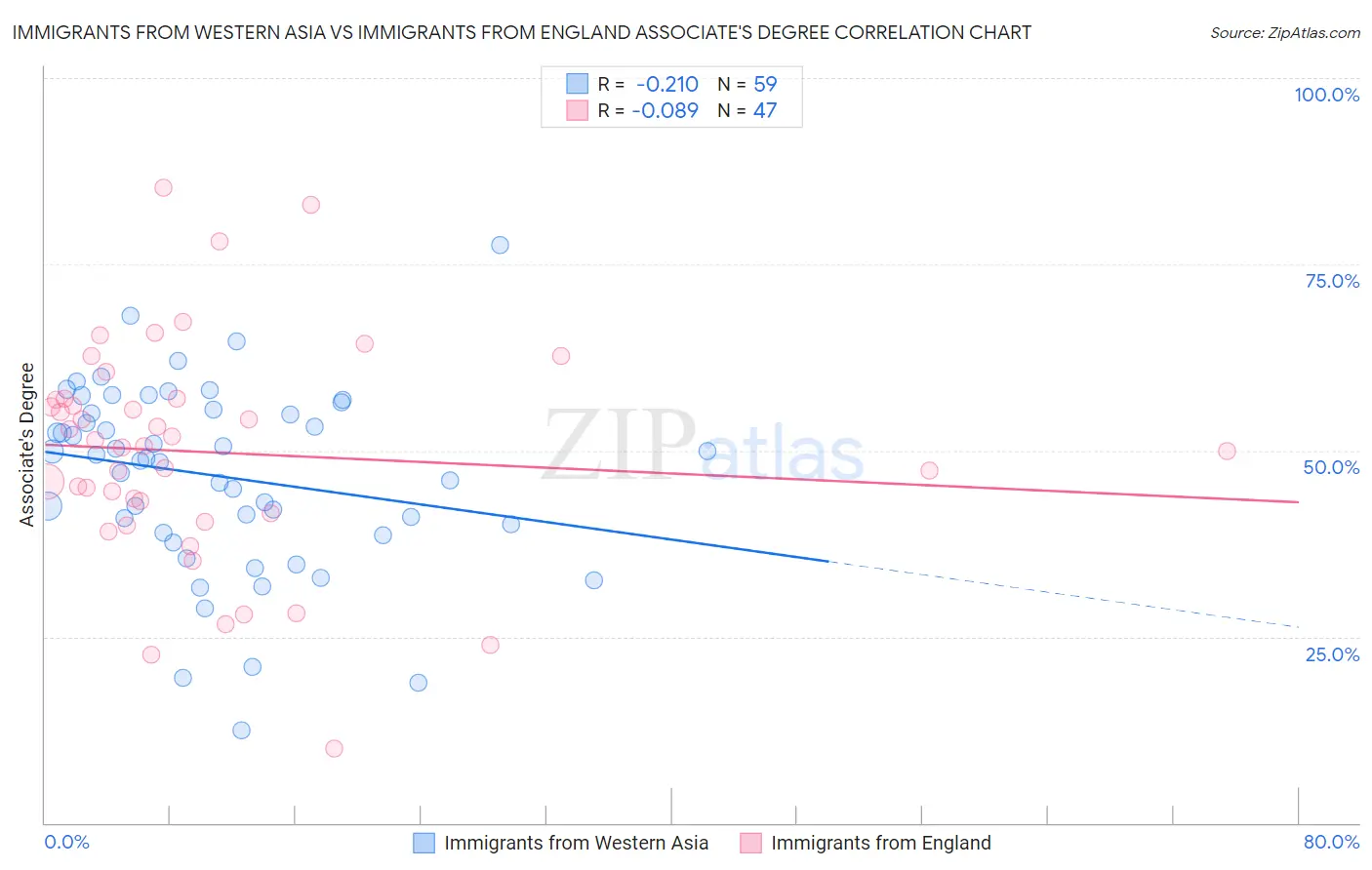 Immigrants from Western Asia vs Immigrants from England Associate's Degree