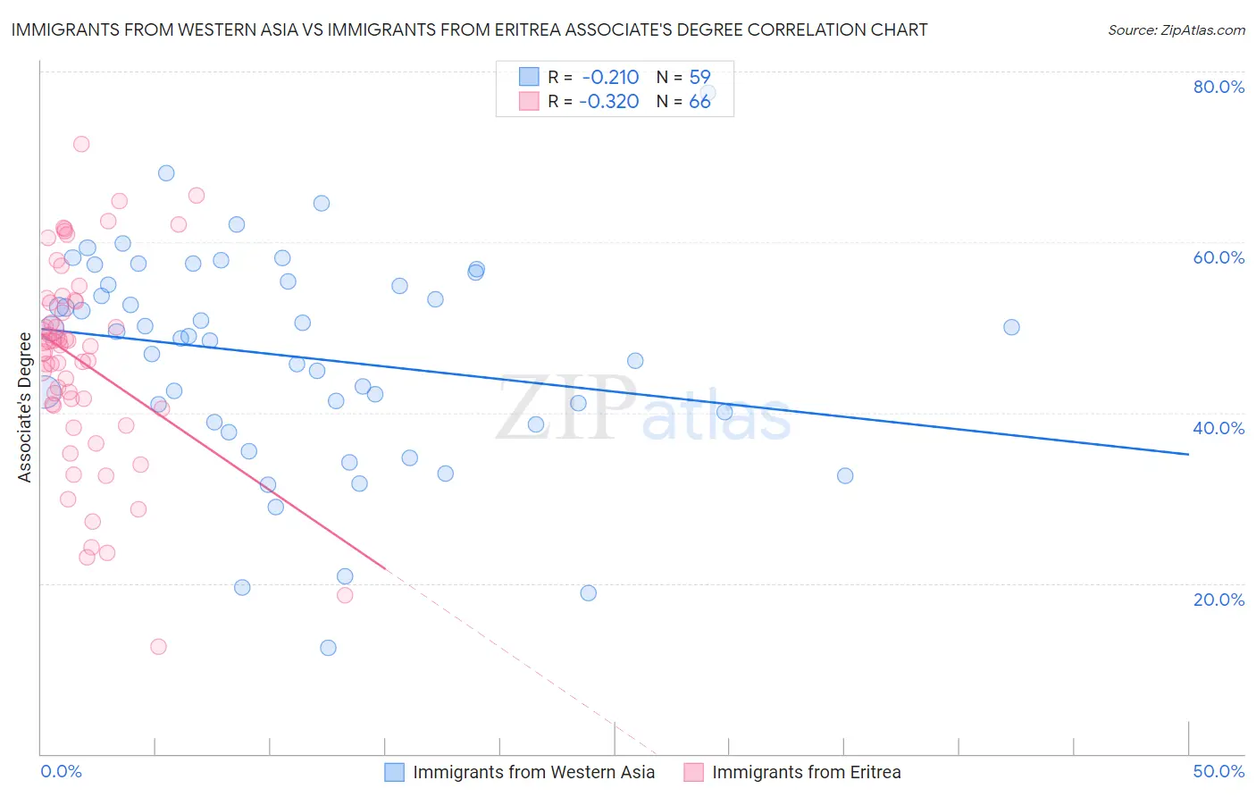 Immigrants from Western Asia vs Immigrants from Eritrea Associate's Degree