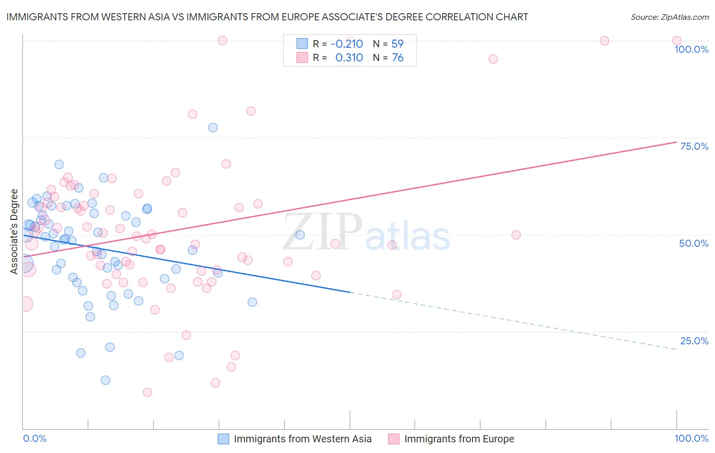 Immigrants from Western Asia vs Immigrants from Europe Associate's Degree
