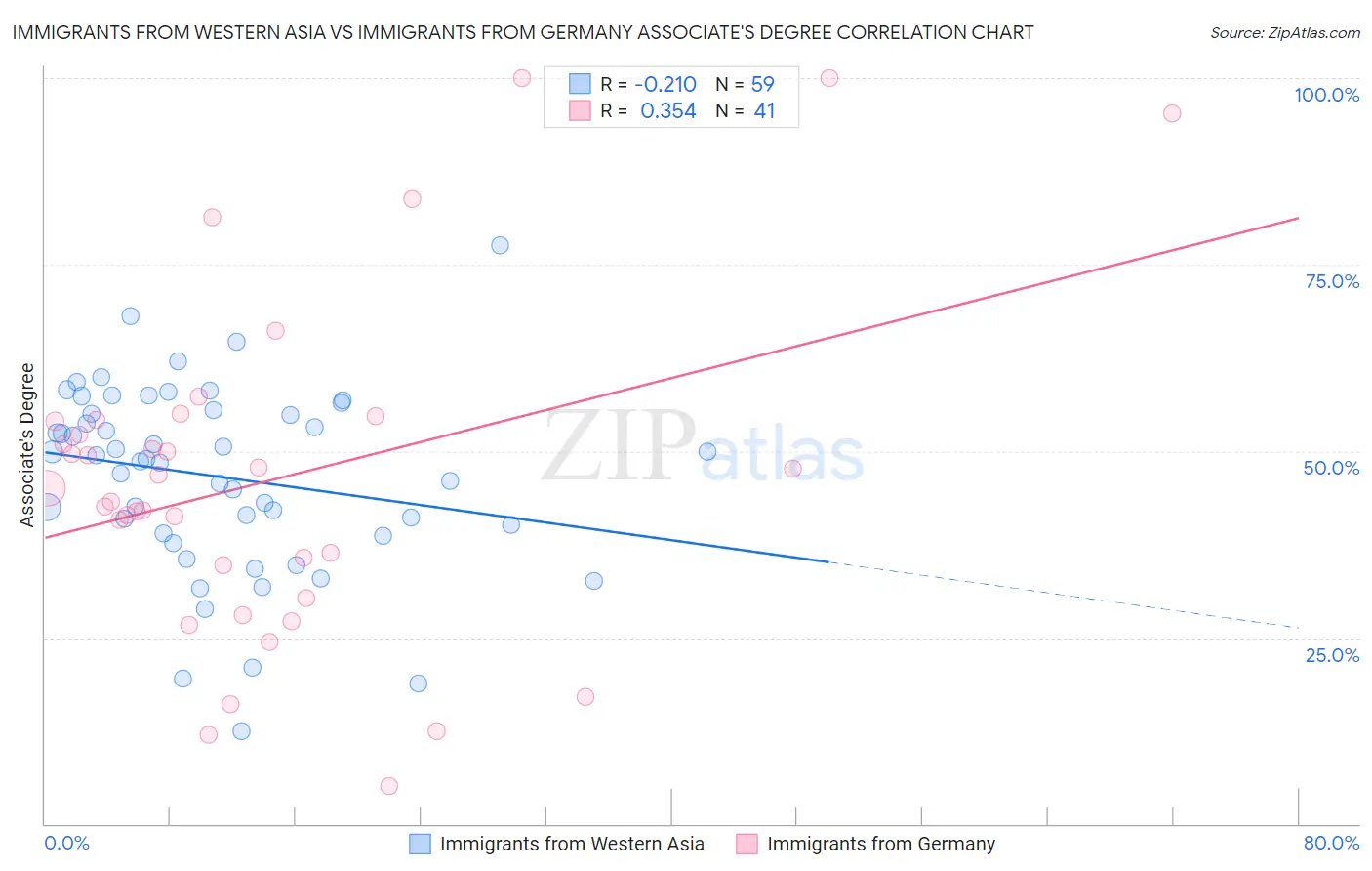 Immigrants from Western Asia vs Immigrants from Germany Associate's Degree