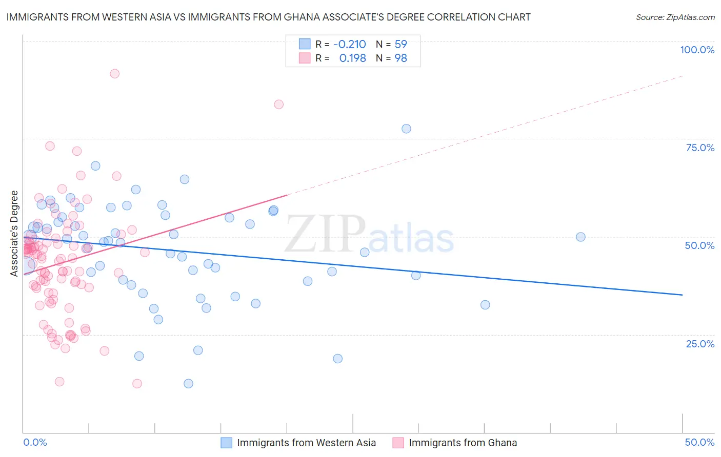 Immigrants from Western Asia vs Immigrants from Ghana Associate's Degree