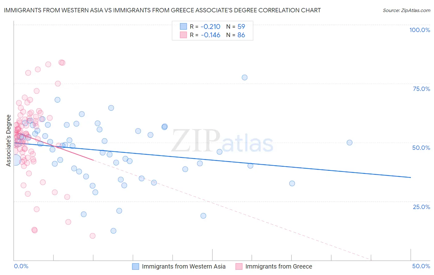 Immigrants from Western Asia vs Immigrants from Greece Associate's Degree