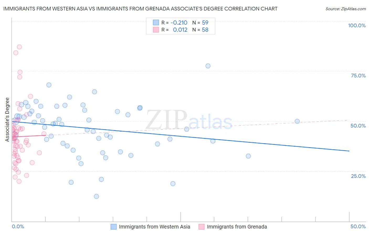 Immigrants from Western Asia vs Immigrants from Grenada Associate's Degree
