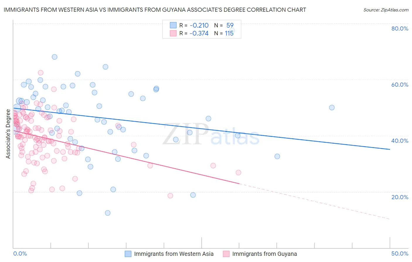 Immigrants from Western Asia vs Immigrants from Guyana Associate's Degree