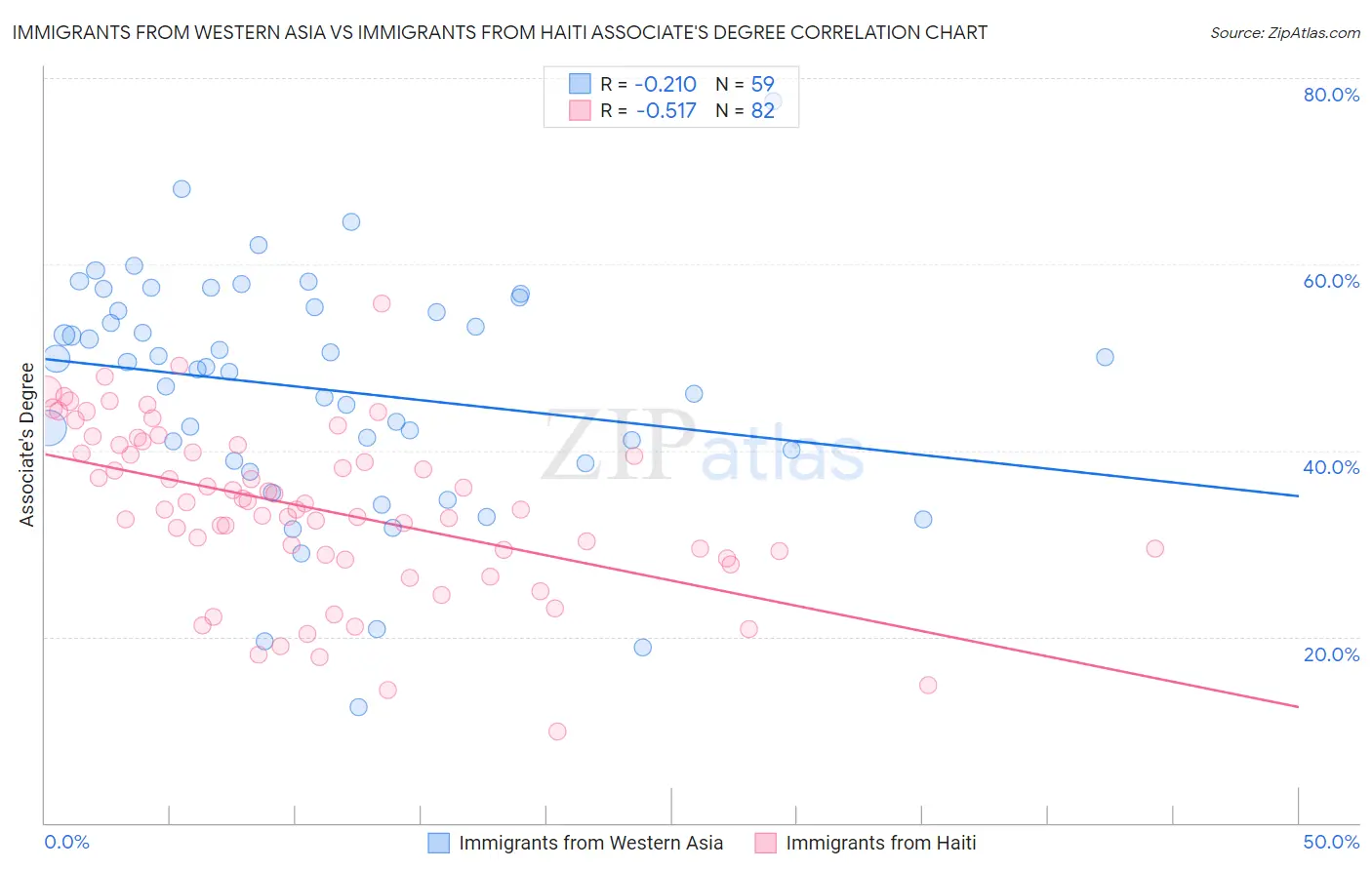 Immigrants from Western Asia vs Immigrants from Haiti Associate's Degree