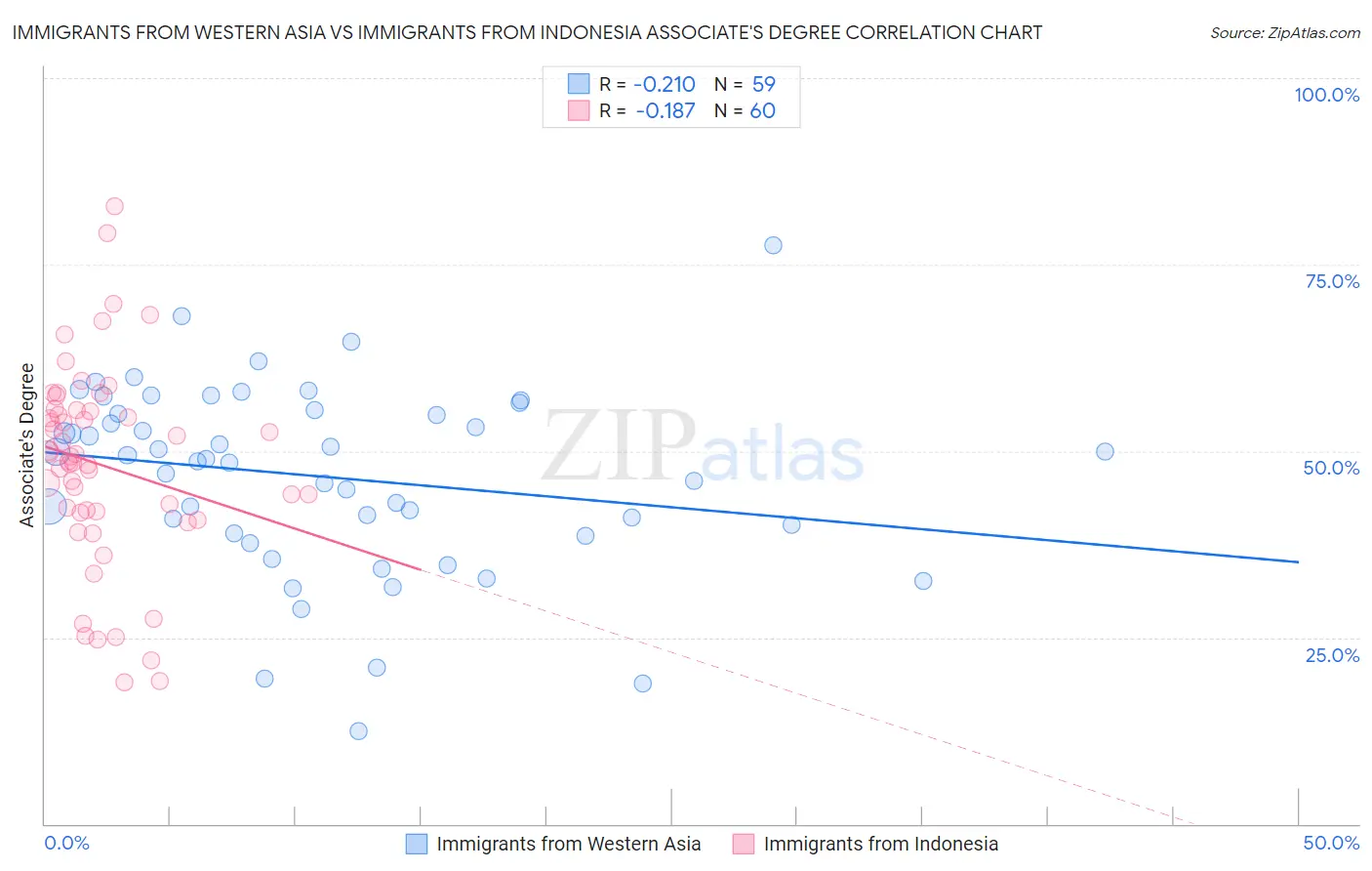 Immigrants from Western Asia vs Immigrants from Indonesia Associate's Degree