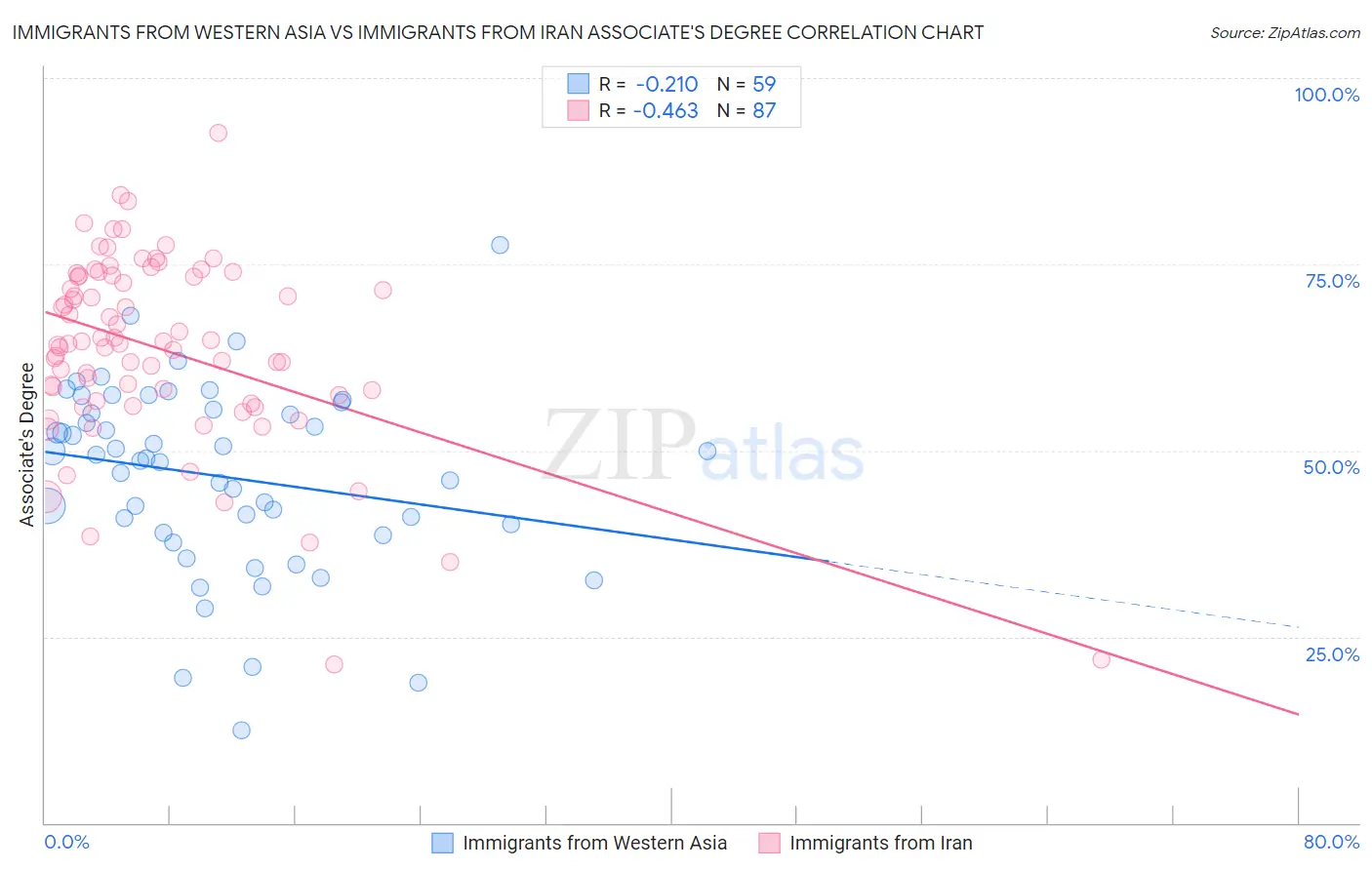 Immigrants from Western Asia vs Immigrants from Iran Associate's Degree
