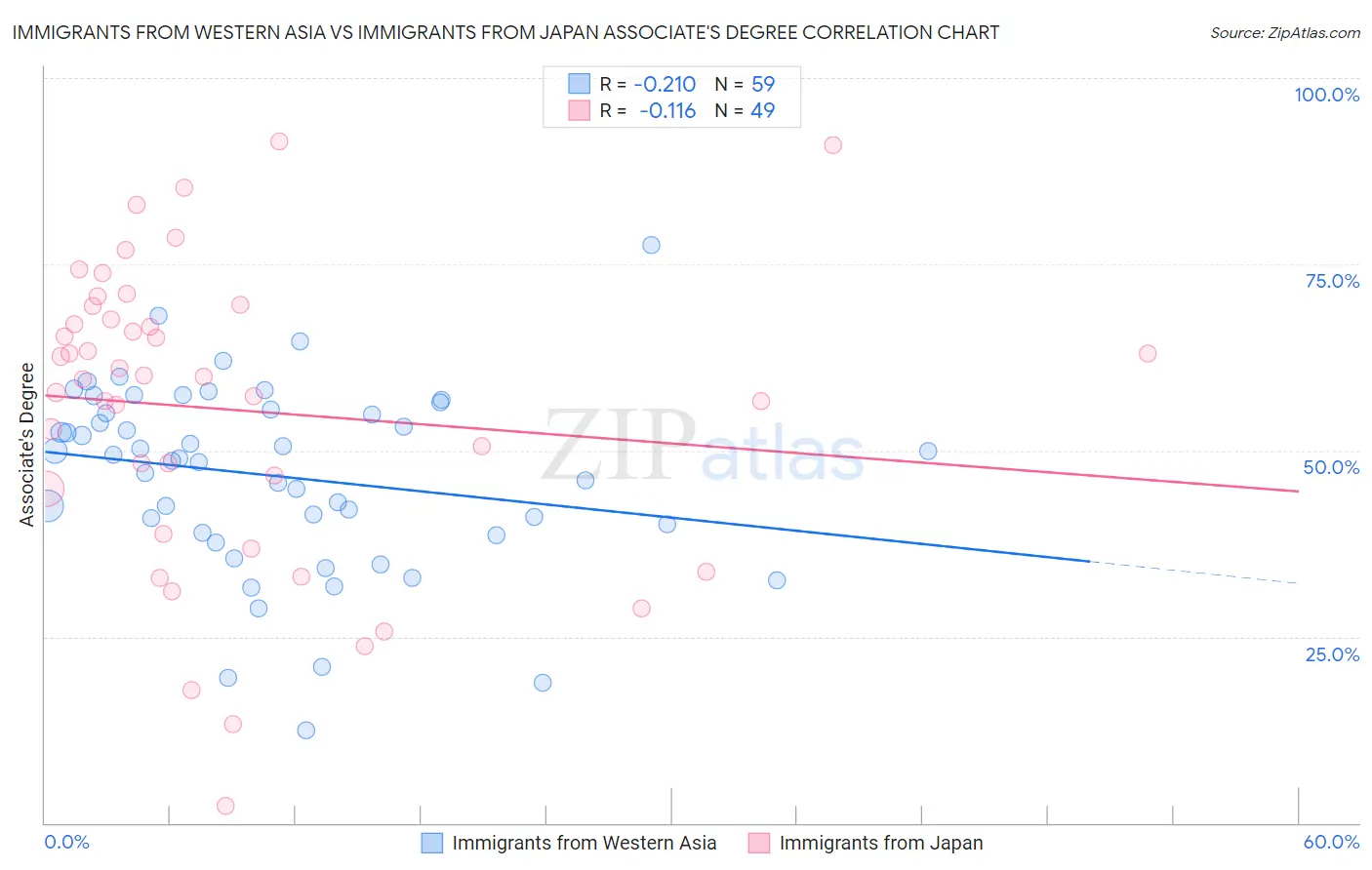 Immigrants from Western Asia vs Immigrants from Japan Associate's Degree