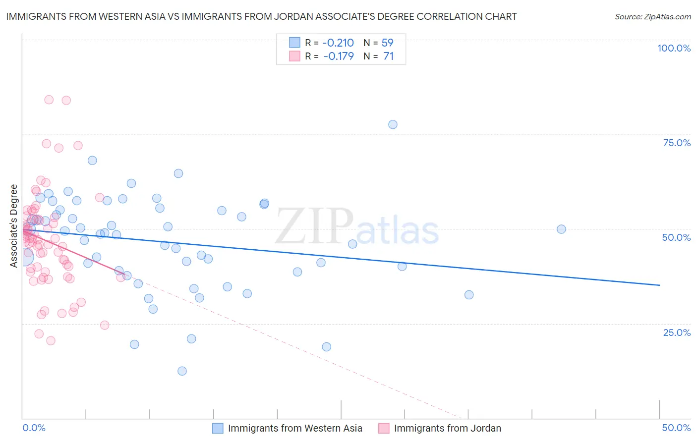 Immigrants from Western Asia vs Immigrants from Jordan Associate's Degree