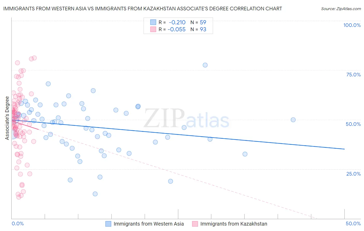 Immigrants from Western Asia vs Immigrants from Kazakhstan Associate's Degree