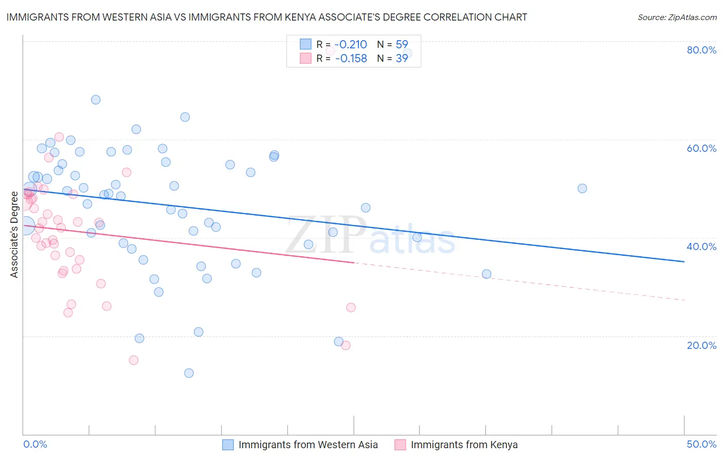 Immigrants from Western Asia vs Immigrants from Kenya Associate's Degree