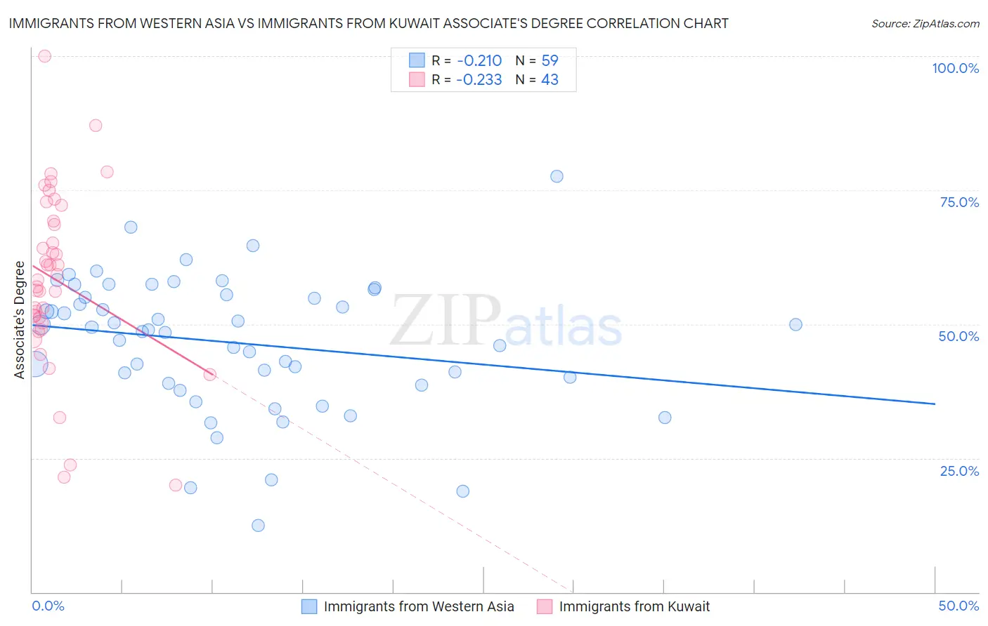Immigrants from Western Asia vs Immigrants from Kuwait Associate's Degree