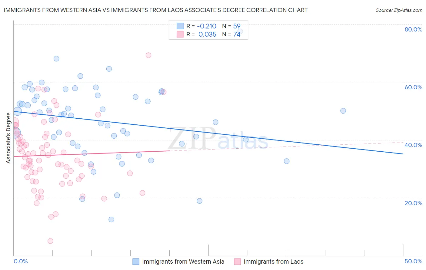 Immigrants from Western Asia vs Immigrants from Laos Associate's Degree