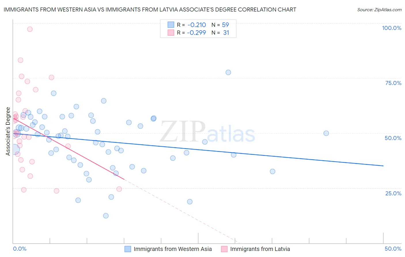 Immigrants from Western Asia vs Immigrants from Latvia Associate's Degree