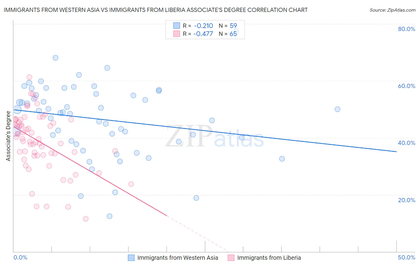 Immigrants from Western Asia vs Immigrants from Liberia Associate's Degree