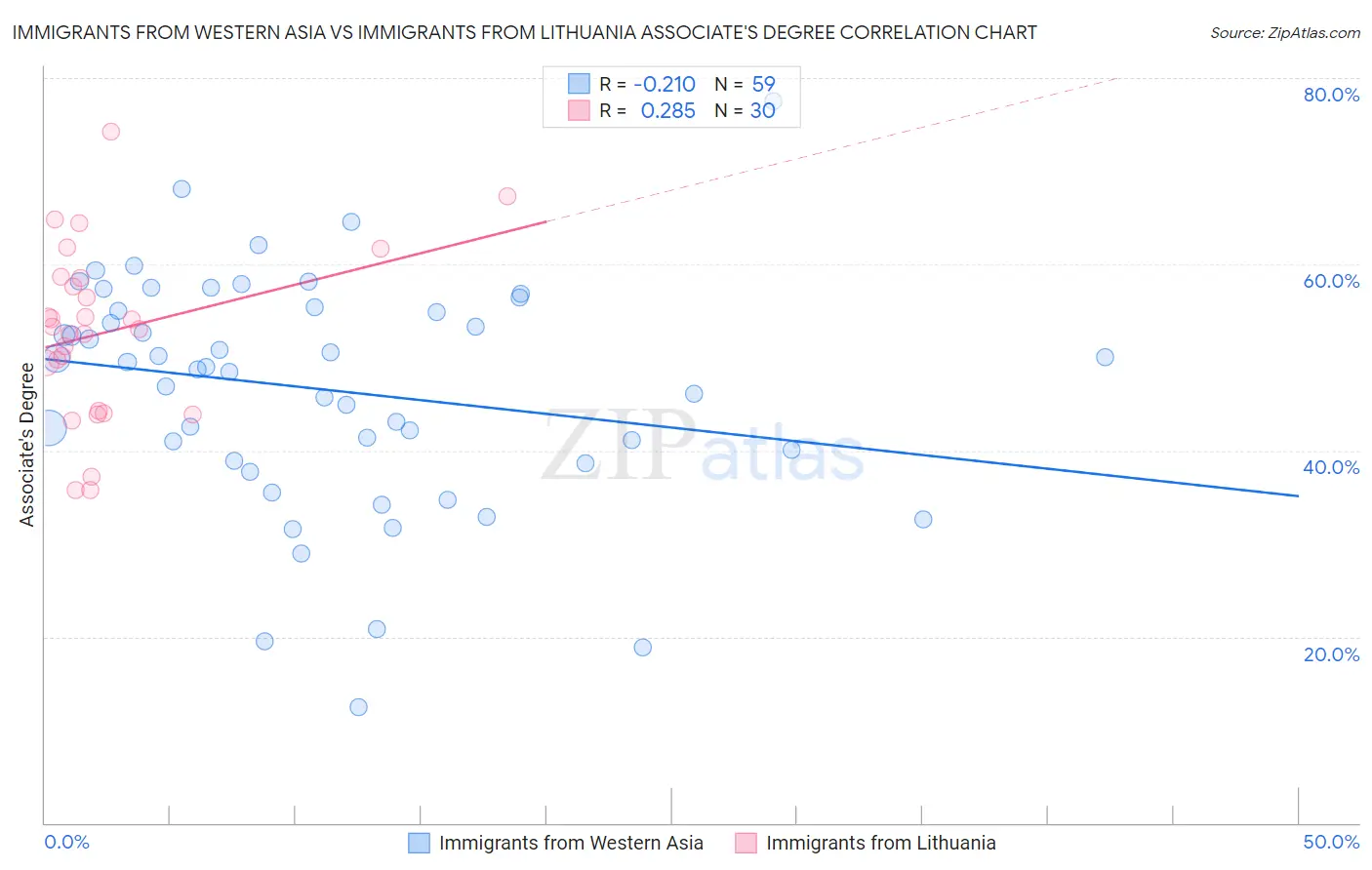 Immigrants from Western Asia vs Immigrants from Lithuania Associate's Degree