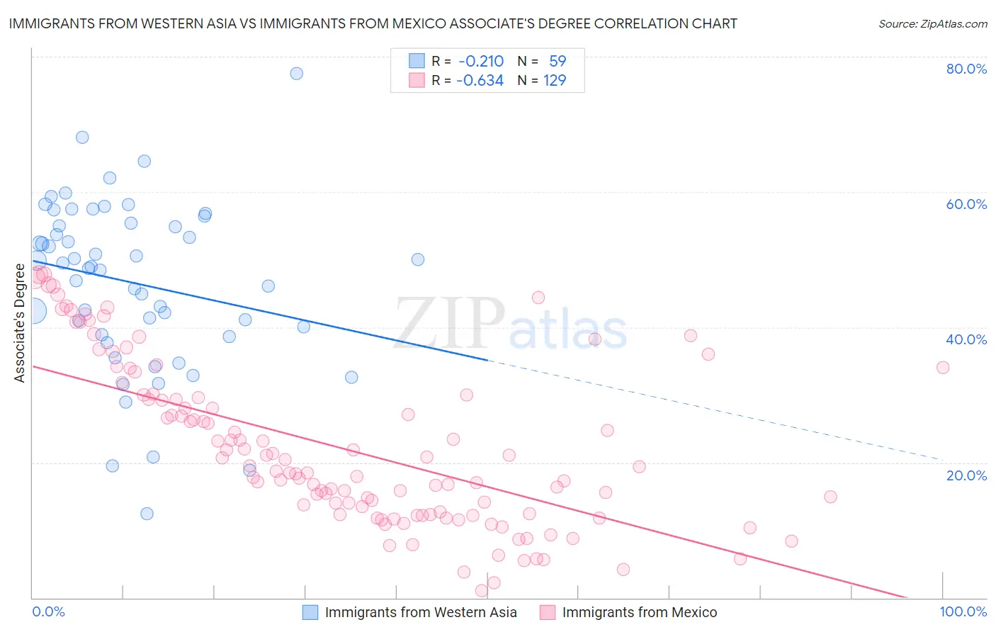 Immigrants from Western Asia vs Immigrants from Mexico Associate's Degree