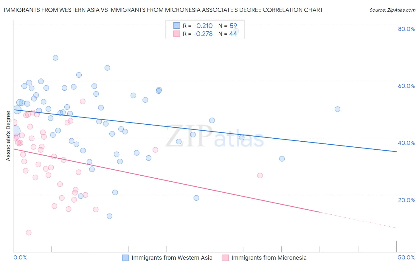 Immigrants from Western Asia vs Immigrants from Micronesia Associate's Degree