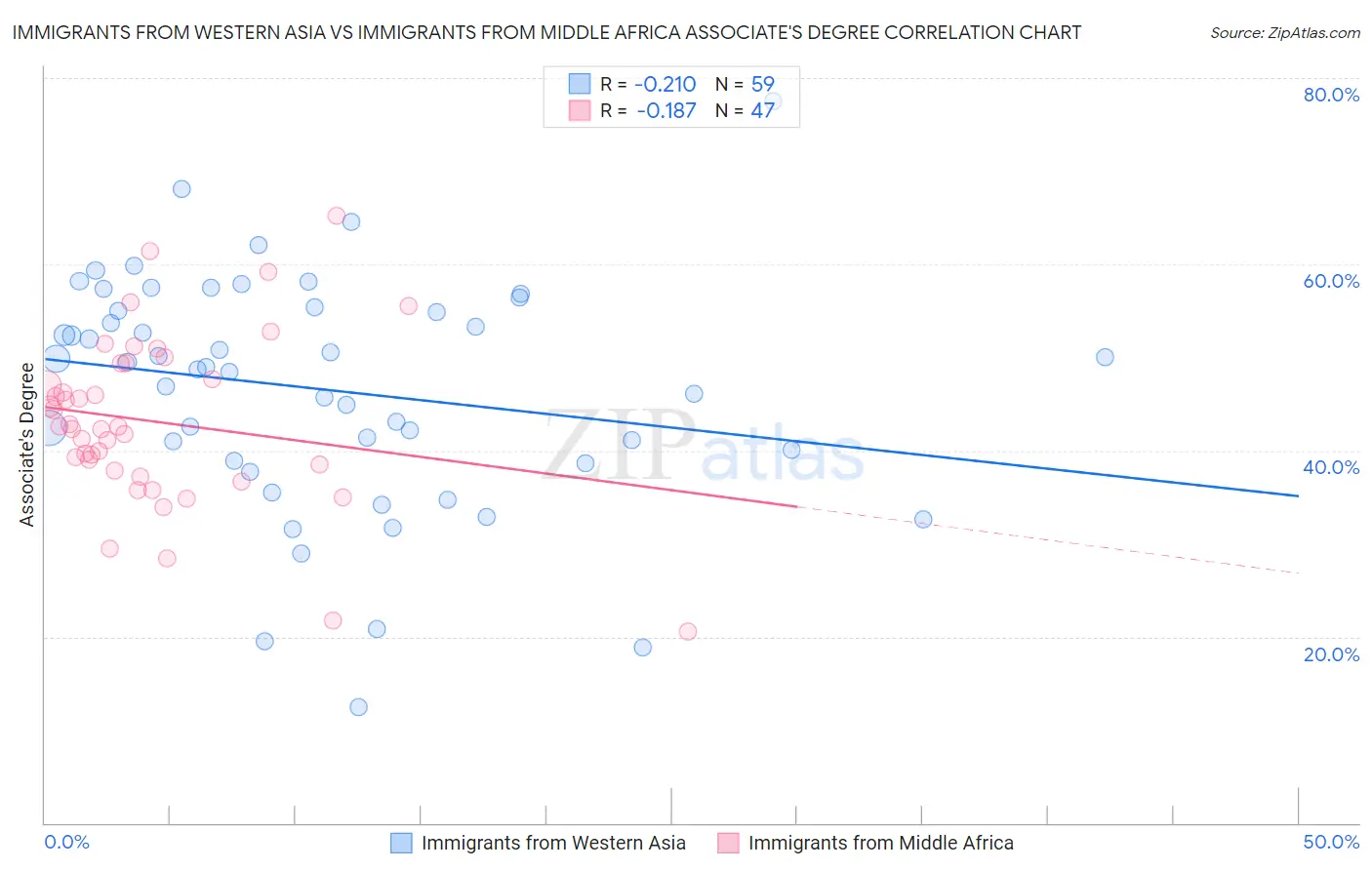 Immigrants from Western Asia vs Immigrants from Middle Africa Associate's Degree