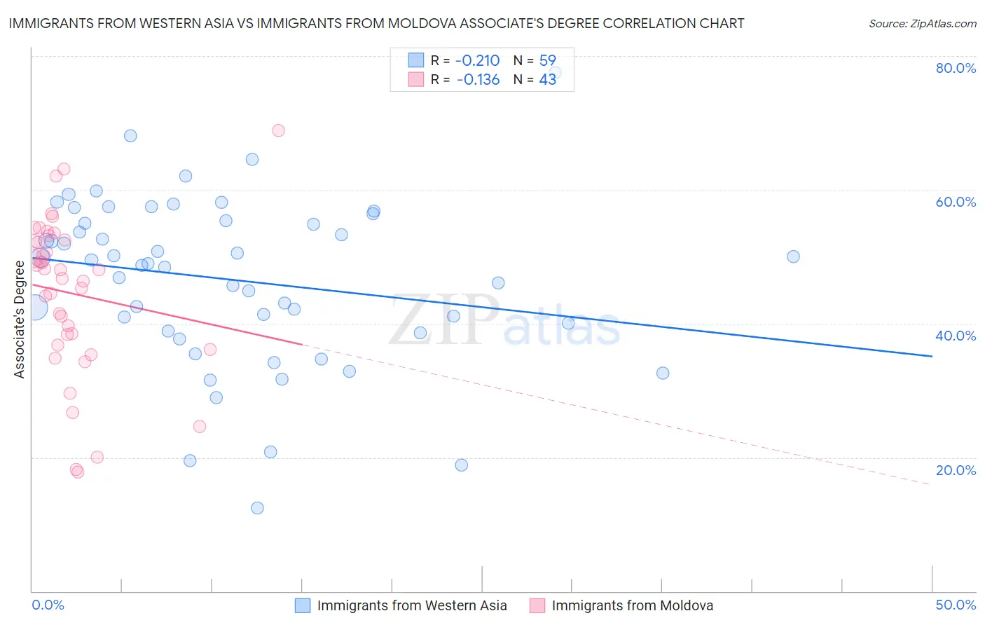 Immigrants from Western Asia vs Immigrants from Moldova Associate's Degree