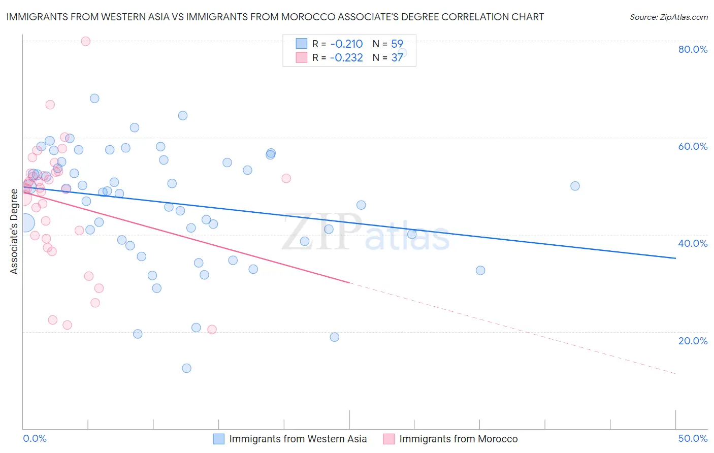 Immigrants from Western Asia vs Immigrants from Morocco Associate's Degree