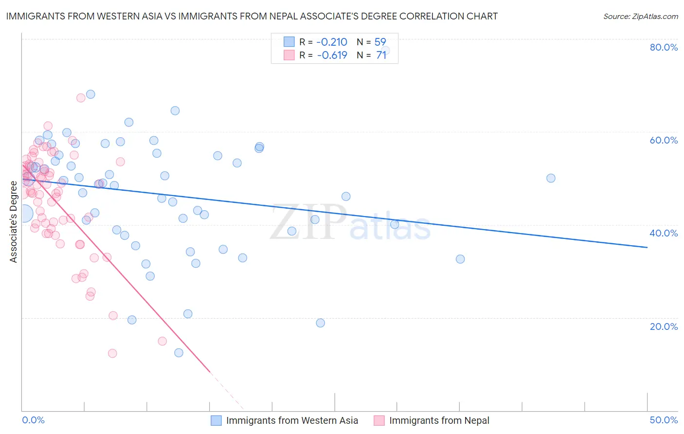 Immigrants from Western Asia vs Immigrants from Nepal Associate's Degree