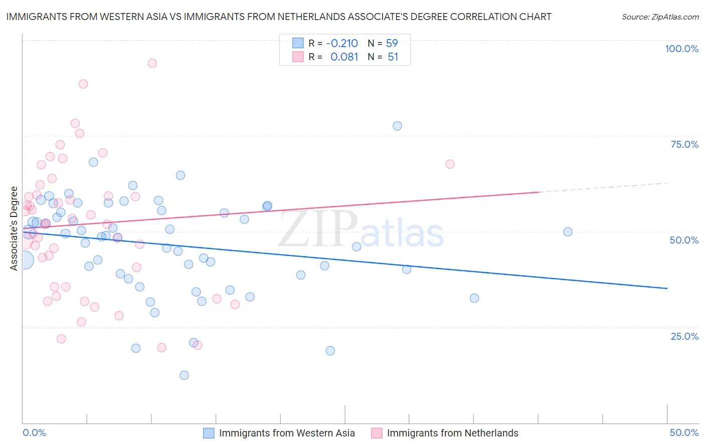 Immigrants from Western Asia vs Immigrants from Netherlands Associate's Degree