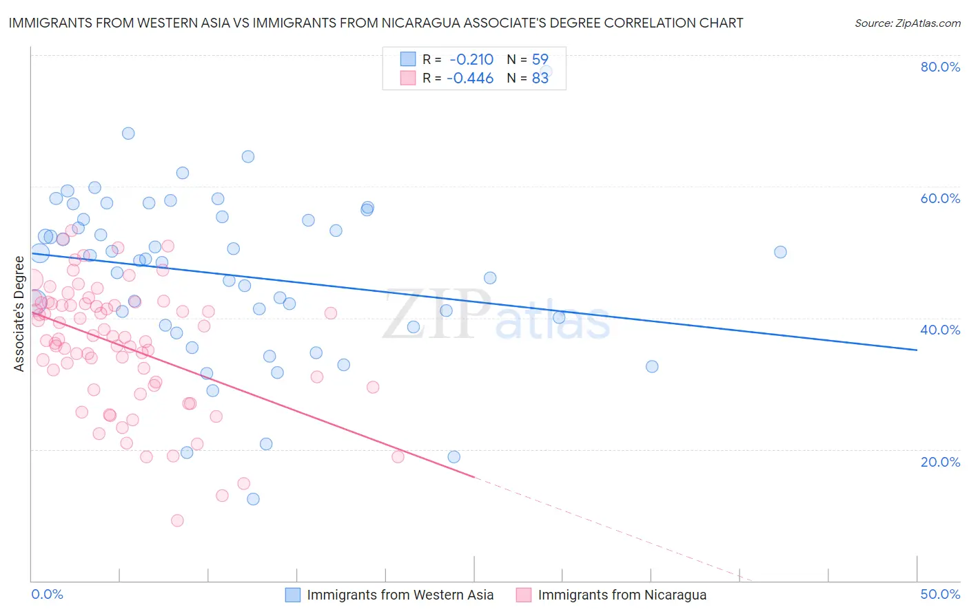 Immigrants from Western Asia vs Immigrants from Nicaragua Associate's Degree